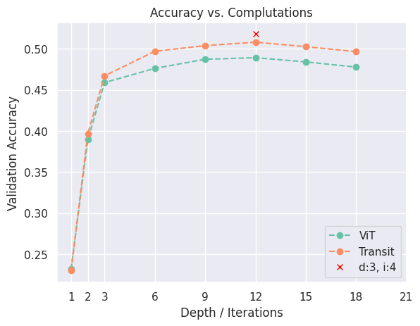 Validation accuracy versus depth or iterations: Transit matches or beats ViT at every depth, peaking around 0.51 at 12 iterations