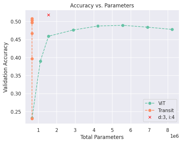 Validation accuracy versus number of parameters: Transit stays at about 0.65 million parameters while ViT grows to over 8 million